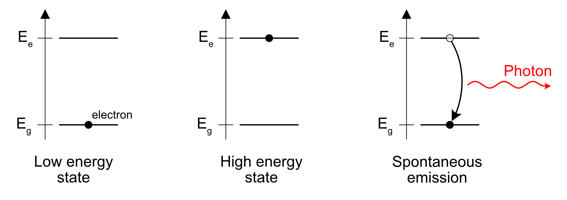 Energy state diagram