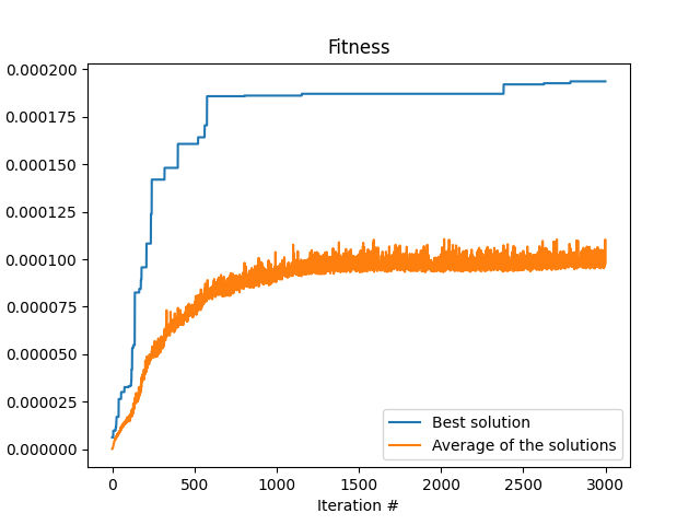 fitness vs iteration