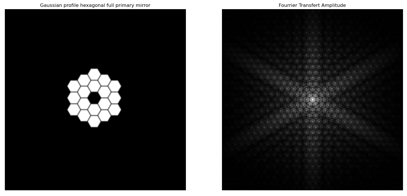 Gaussian full primary mirror