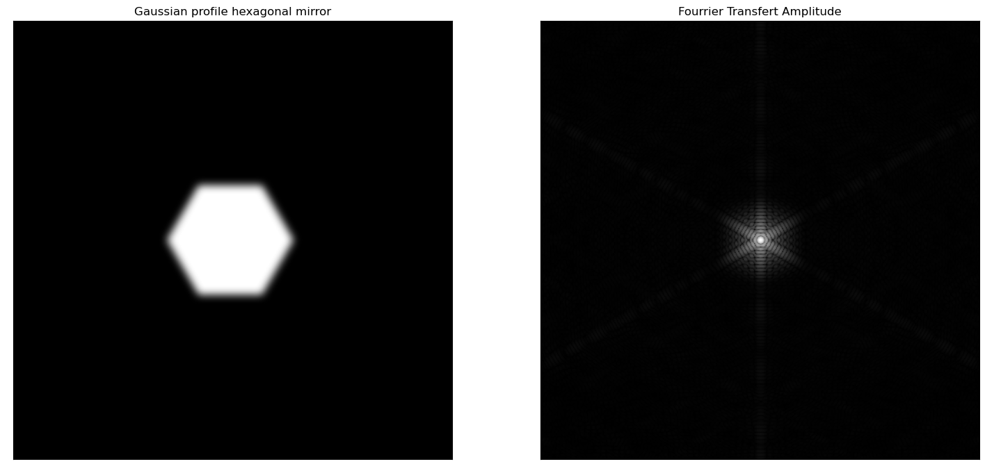Gaussian single element diffraction pattern