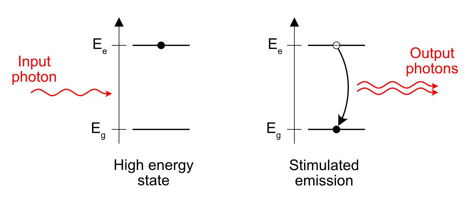 Stimulated emission